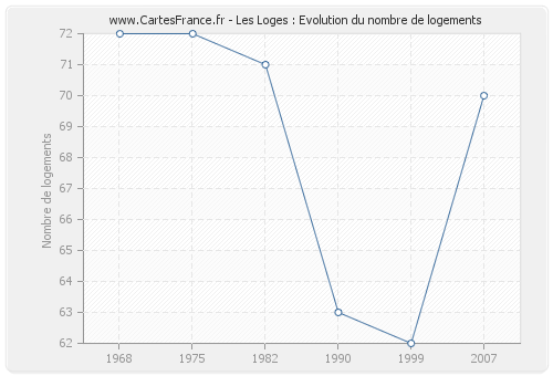 Les Loges : Evolution du nombre de logements